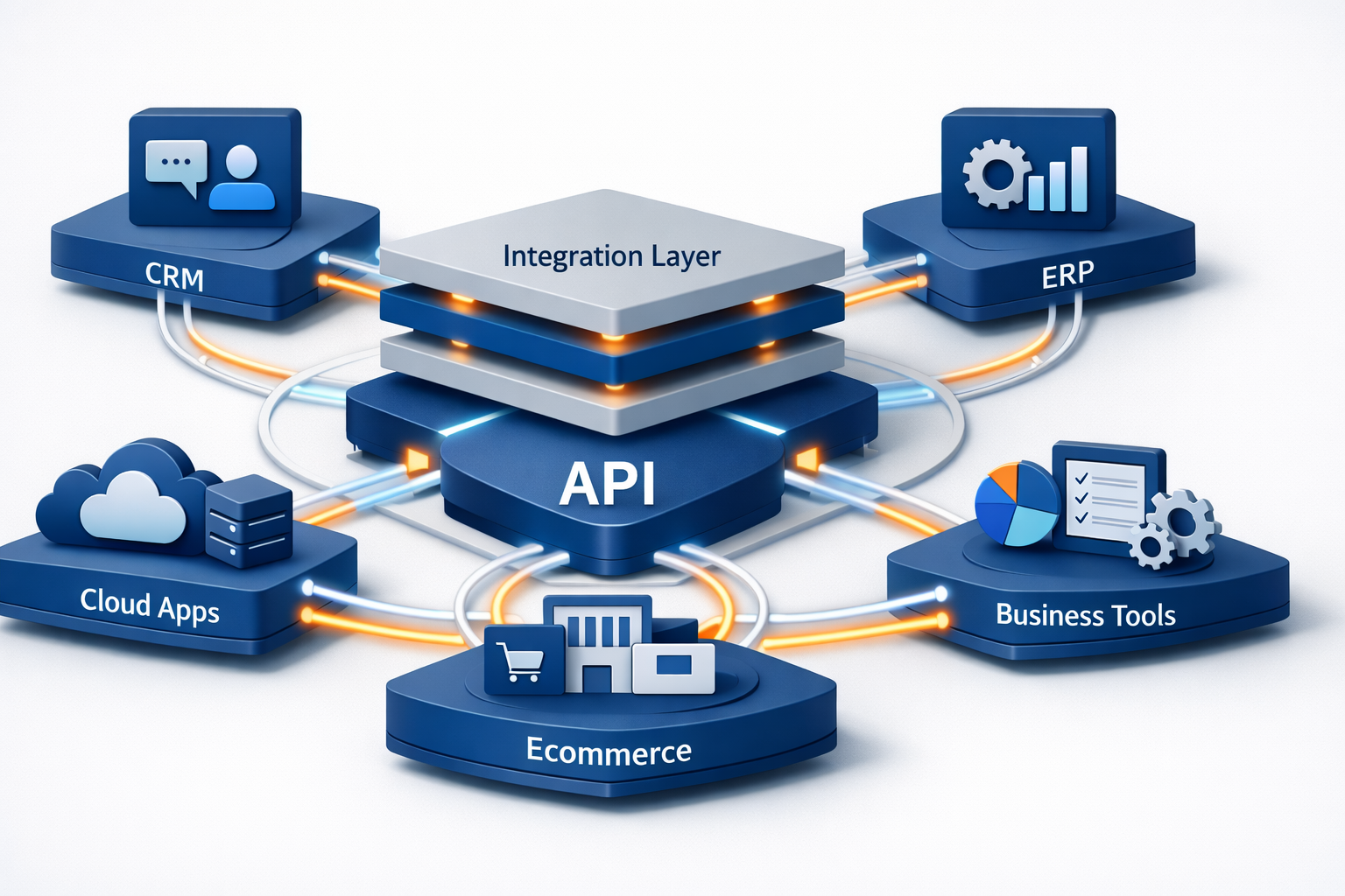 API integration ecosystem connecting enterprise business software platforms